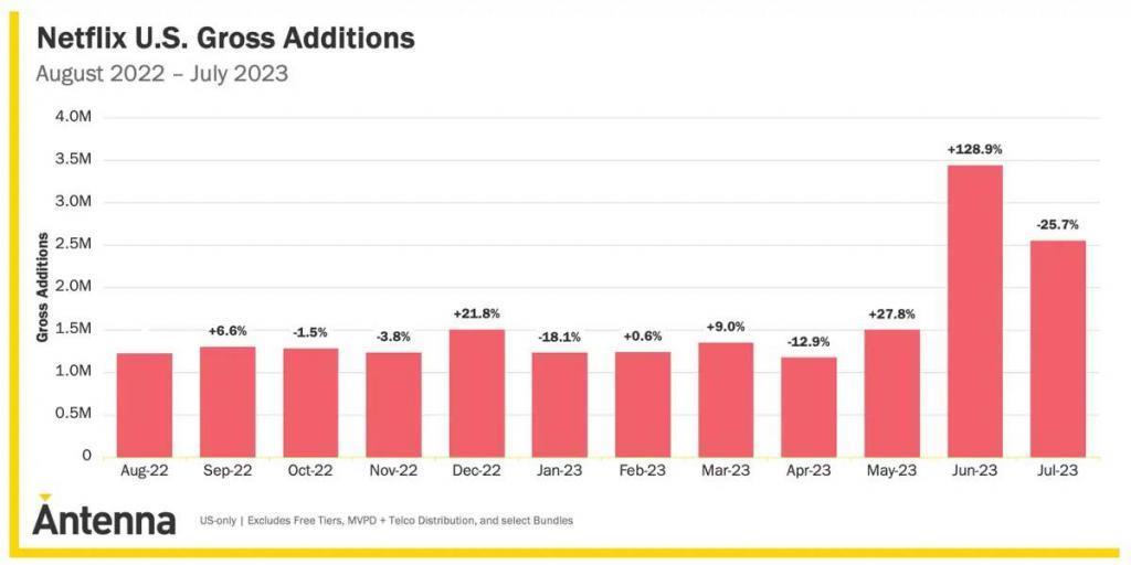 坏消息，Netflix 打击共享账号，更坏的消息，Netflix 成功了