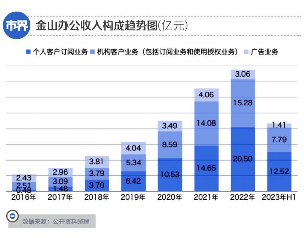 手握100亿，金山办公躺着赚钱