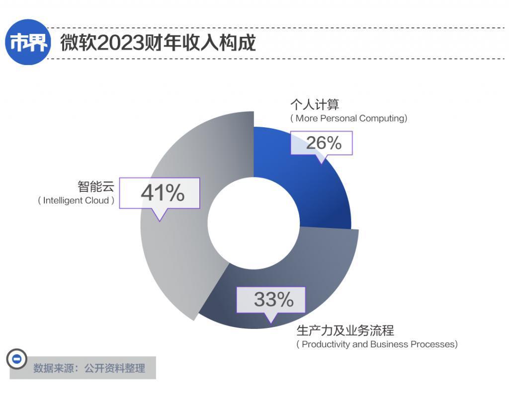 手握100亿，金山办公躺着赚钱