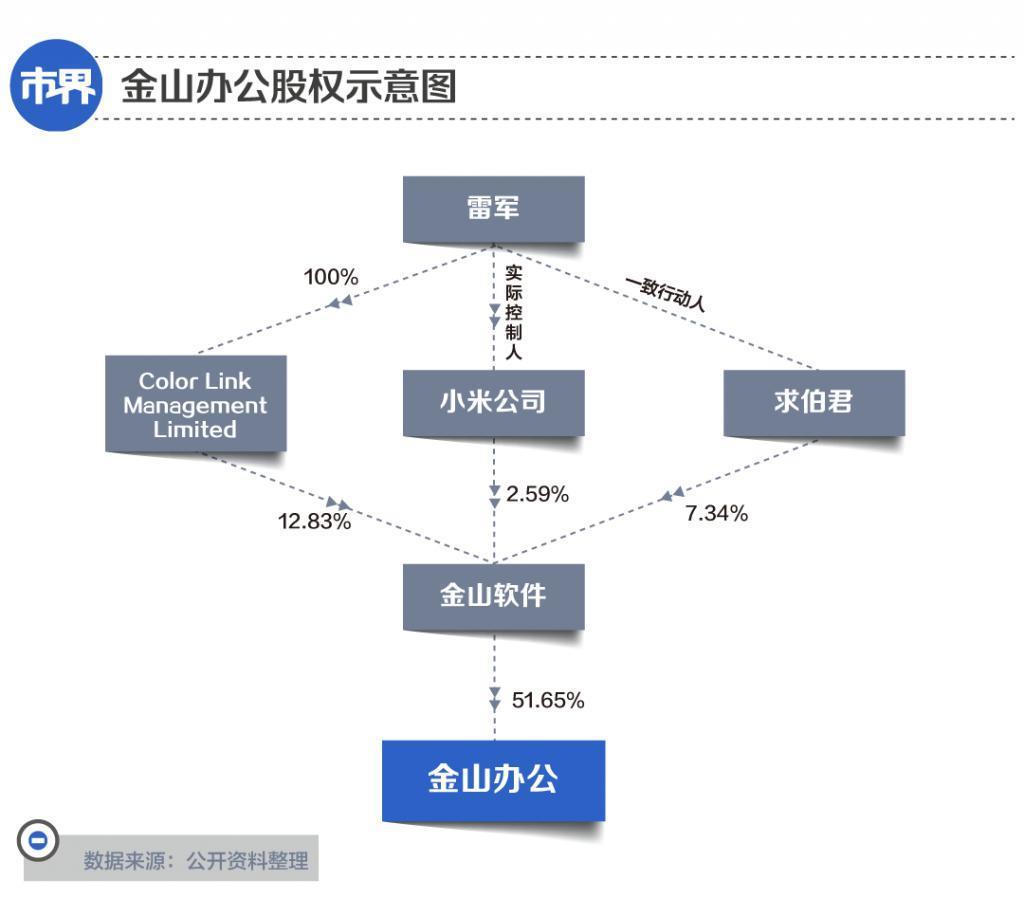 手握100亿，金山办公躺着赚钱