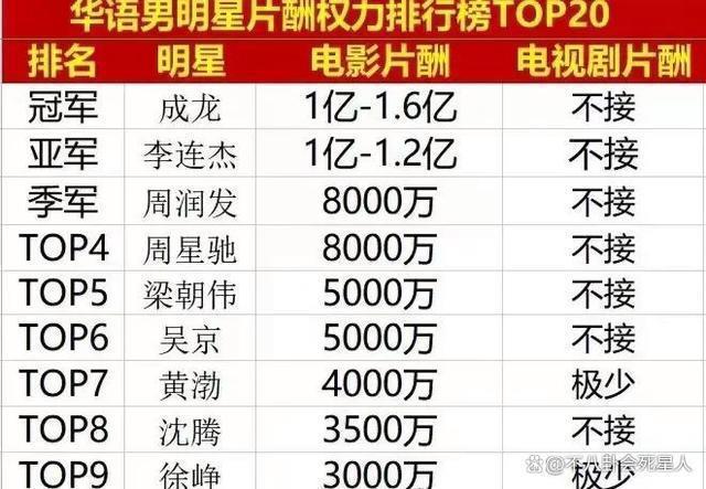 郑恺日薪400万，王楚然代言300万，明星天价片酬该停了