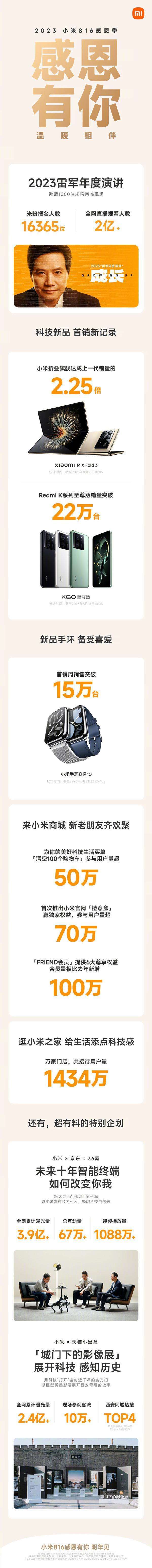 2023雷军年度演讲全网直播观看人数突破2亿 吓人！