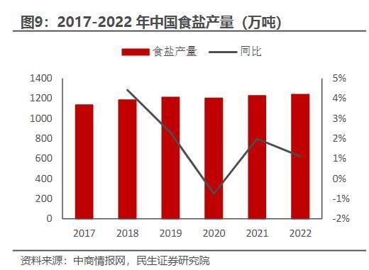 我们为什么不会缺盐？井矿盐资源够14亿人吃两万多年