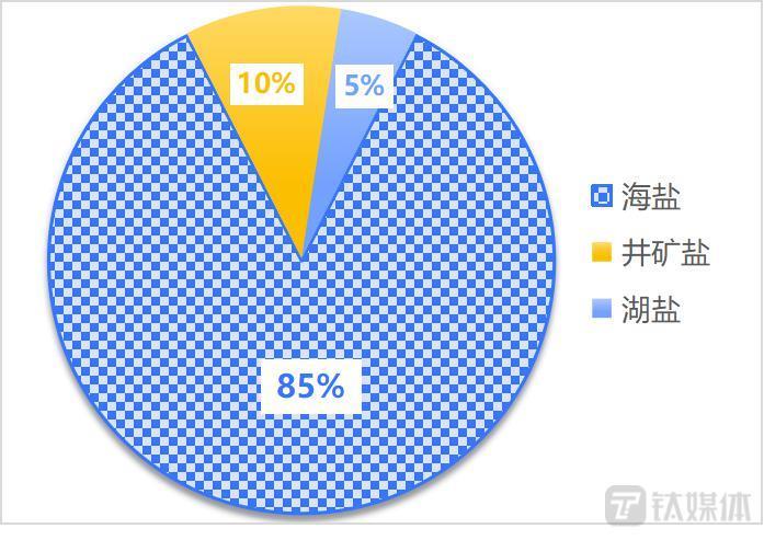 我们为什么不会缺盐？井矿盐资源够14亿人吃两万多年