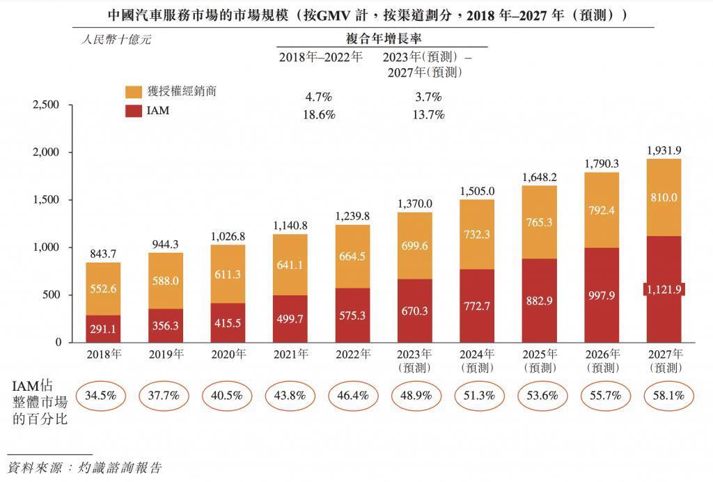 “养车”的故事，途虎讲通了