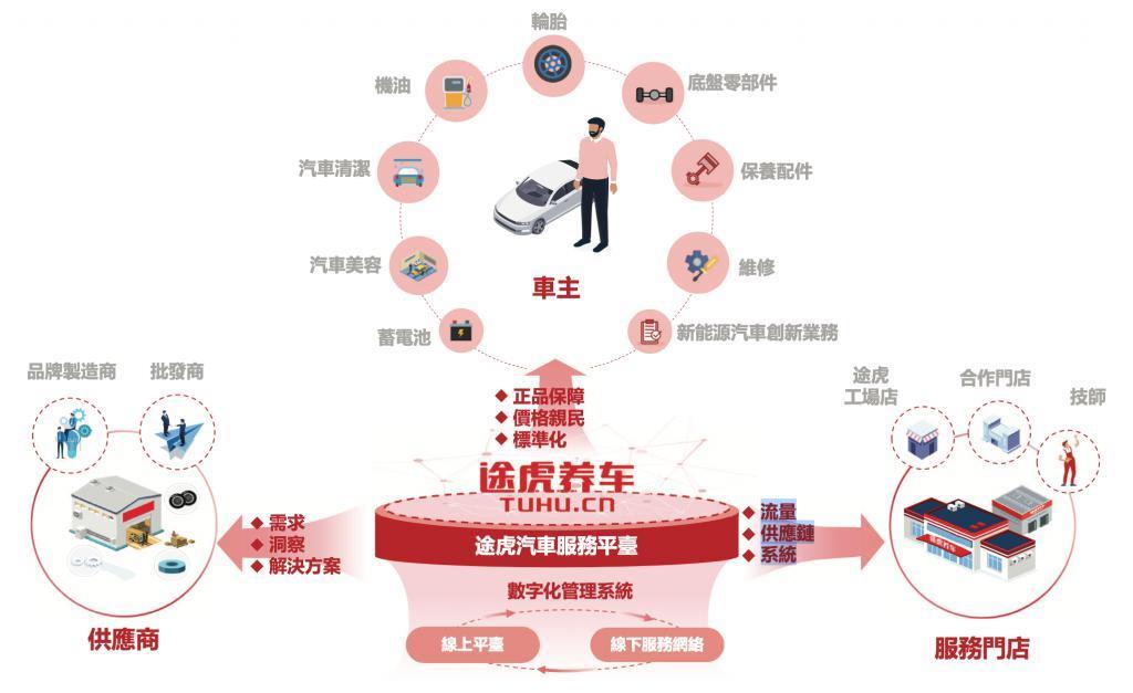 “养车”的故事，途虎讲通了