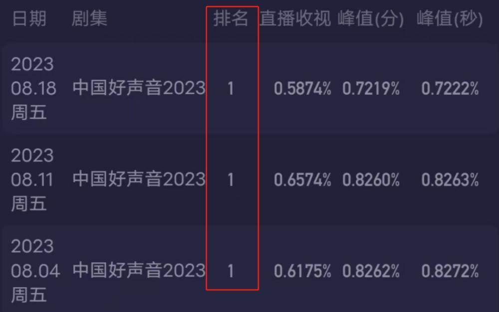 浙江卫视收视跌了！不播《好声音》直接前十不入，无力再超湖南台