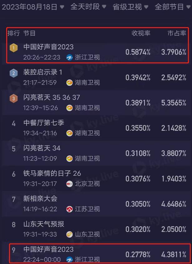 浙江卫视收视跌了！不播《好声音》直接前十不入，无力再超湖南台