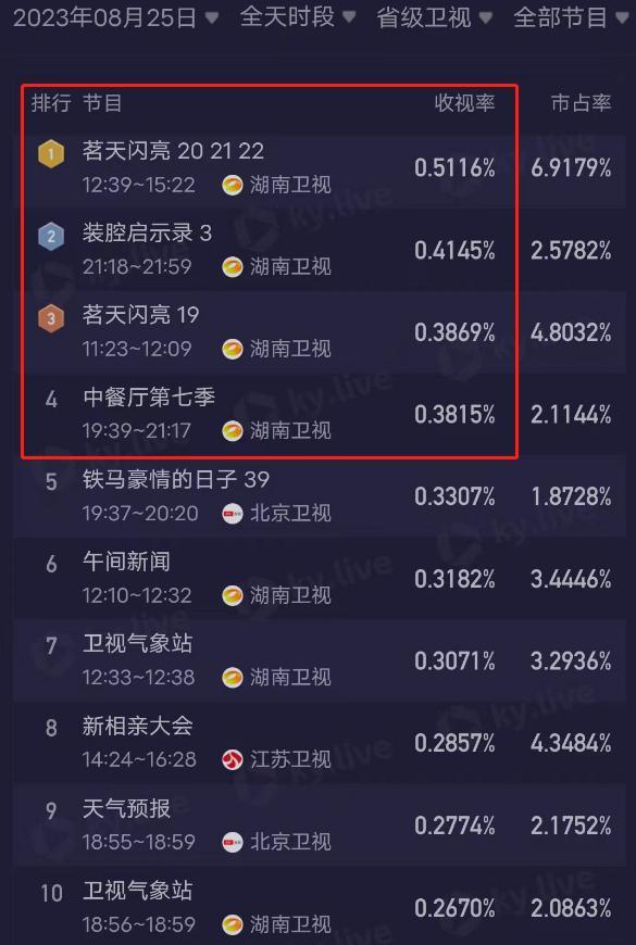 浙江卫视收视跌了！不播《好声音》直接前十不入，无力再超湖南台