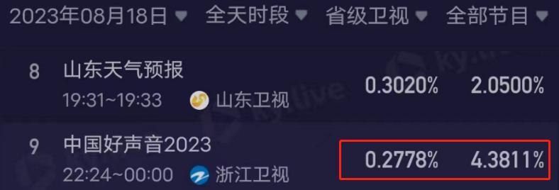 浙江卫视收视跌了！不播《好声音》直接前十不入，无力再超湖南台
