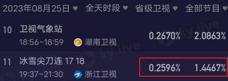 浙江卫视收视跌了！不播《好声音》直接前十不入，无力再超湖南台
