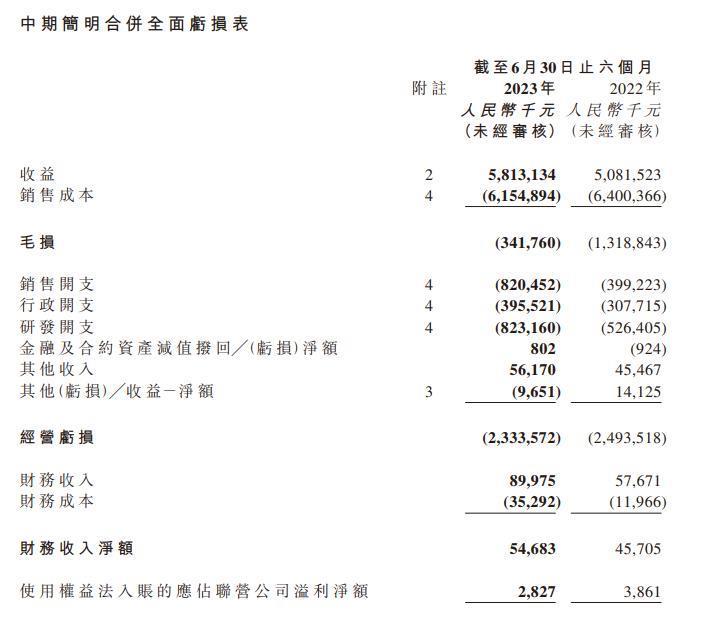 零跑再亏22亿，跟比亚迪卷价格的代价有点贵