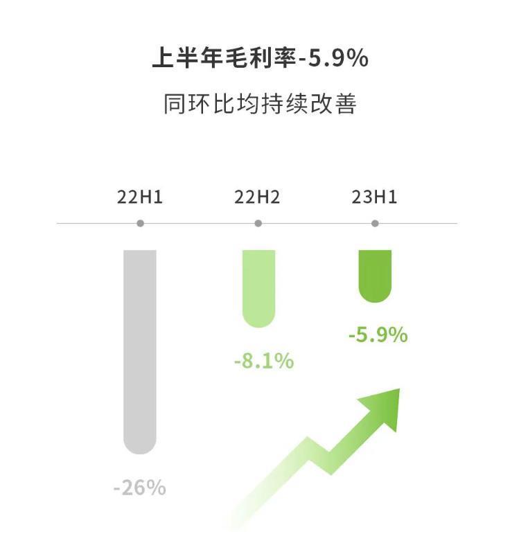 零跑再亏22亿，跟比亚迪卷价格的代价有点贵