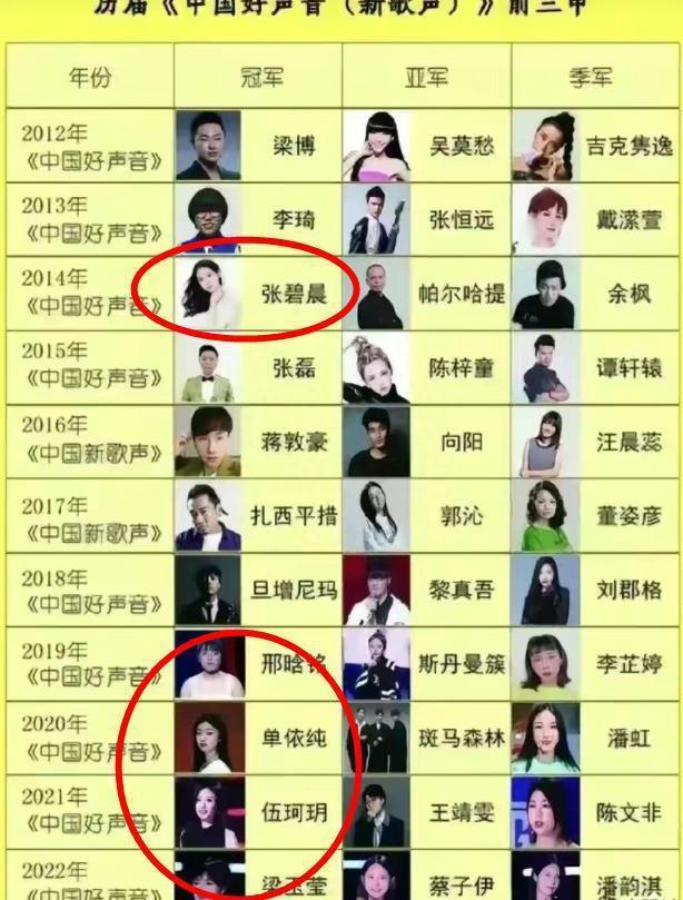 曝3000万买《中国好声音》冠军是女选手，2人疑点最多