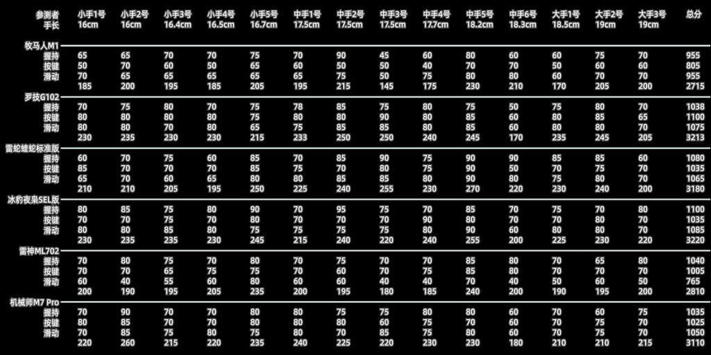 收藏！史上最详细百元鼠标测评来了