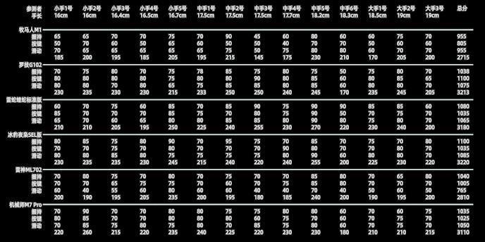 收藏！史上最详细百元鼠标测评来了