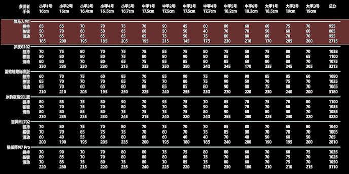 收藏！史上最详细百元鼠标测评来了