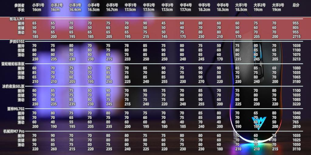 收藏！史上最详细百元鼠标测评来了