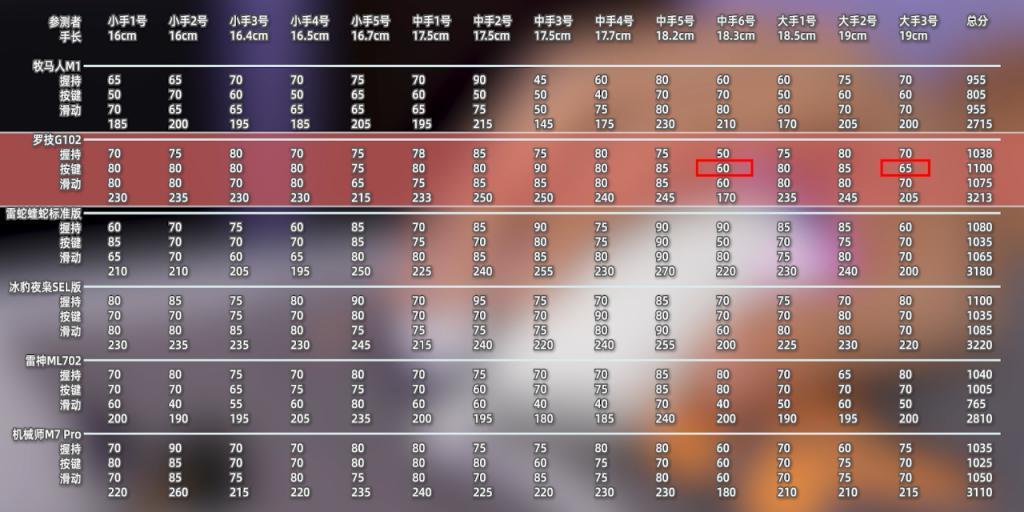 收藏！史上最详细百元鼠标测评来了