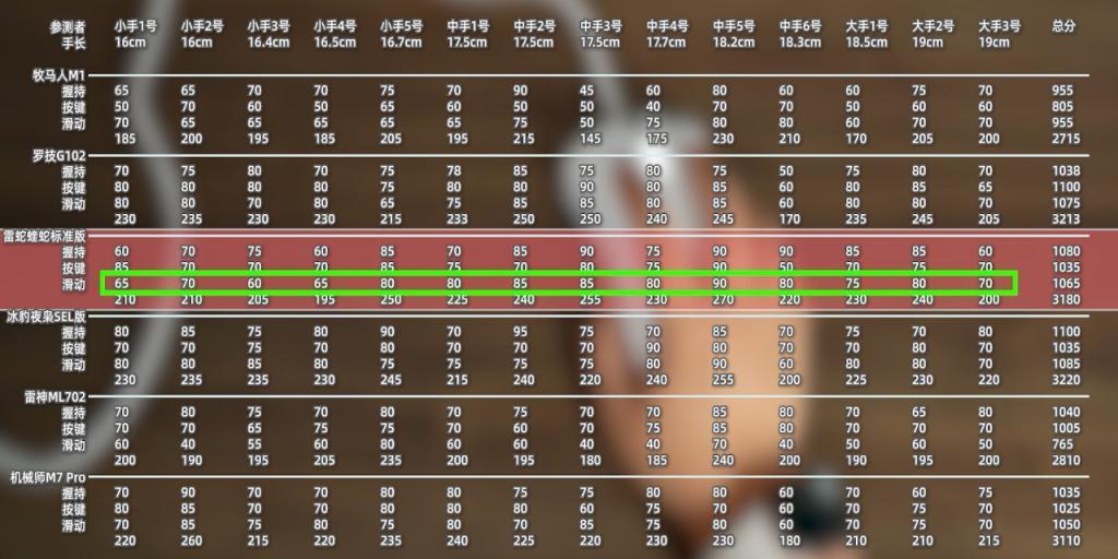 收藏！史上最详细百元鼠标测评来了