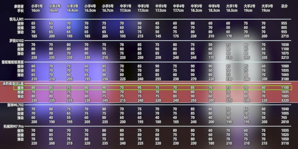 收藏！史上最详细百元鼠标测评来了