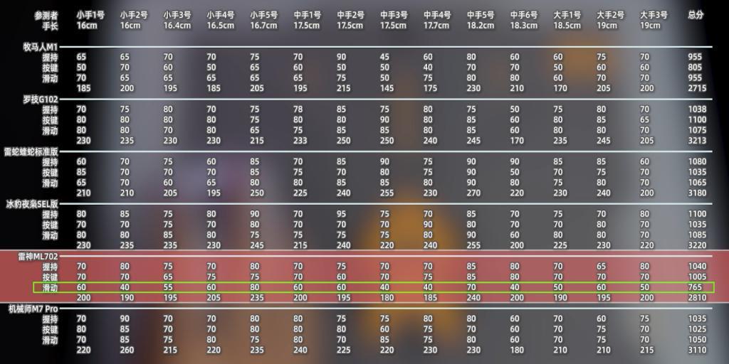 收藏！史上最详细百元鼠标测评来了