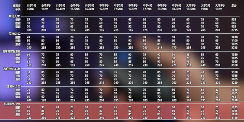 收藏！史上最详细百元鼠标测评来了