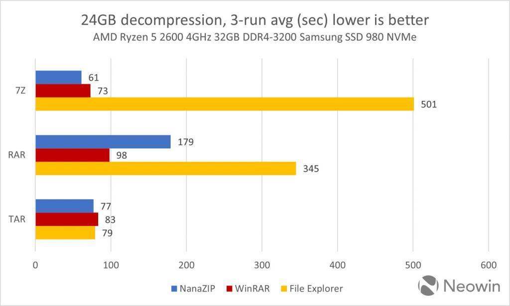 微软 Win11 文件资源管理器支持 RAR 等格式，但性能不敌 WinRAR