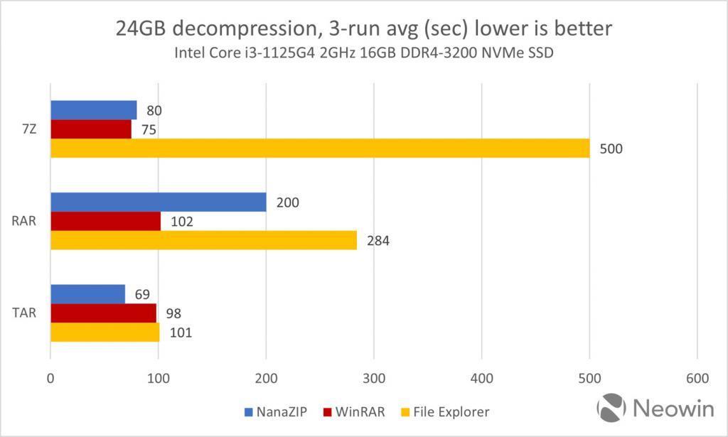 微软 Win11 文件资源管理器支持 RAR 等格式，但性能不敌 WinRAR