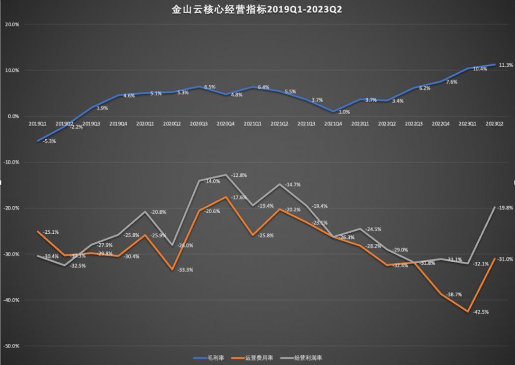 金山云:正为提升毛利率努力奋斗