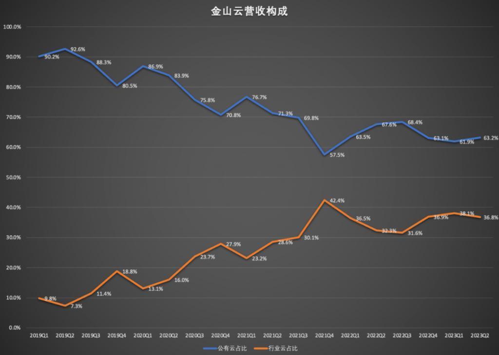 金山云:正为提升毛利率努力奋斗