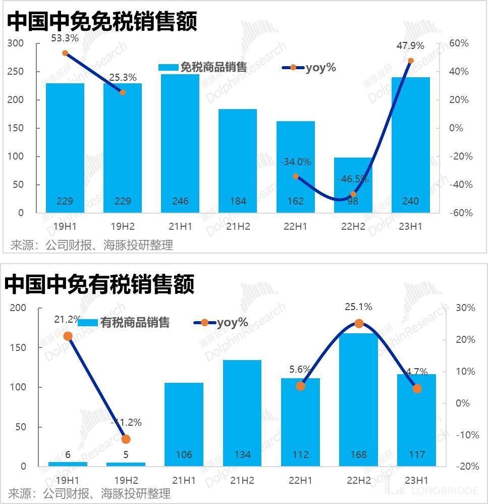中国中免：只逛不买，免税消费很受伤