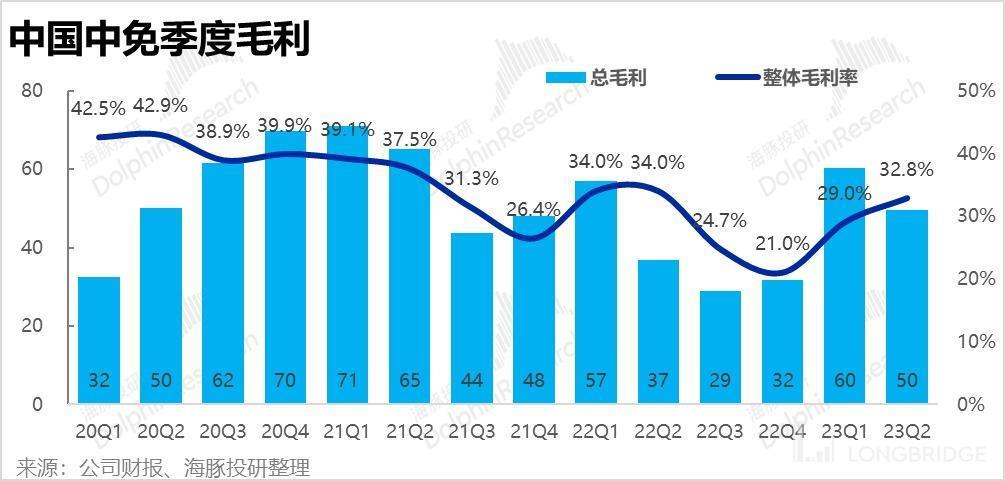 中国中免：只逛不买，免税消费很受伤