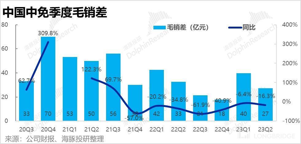 中国中免：只逛不买，免税消费很受伤