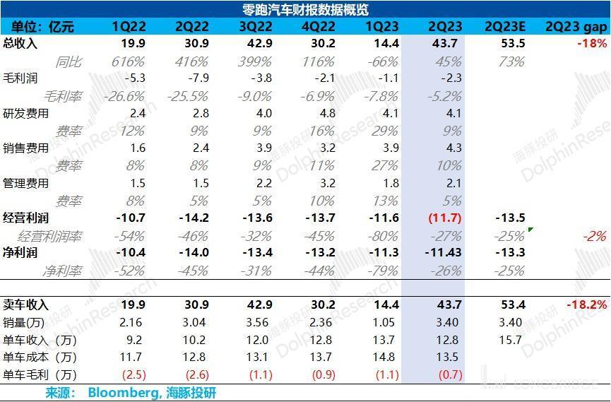 零跑：毛利率持续转不了正，车圈小米何时 “领跑”?