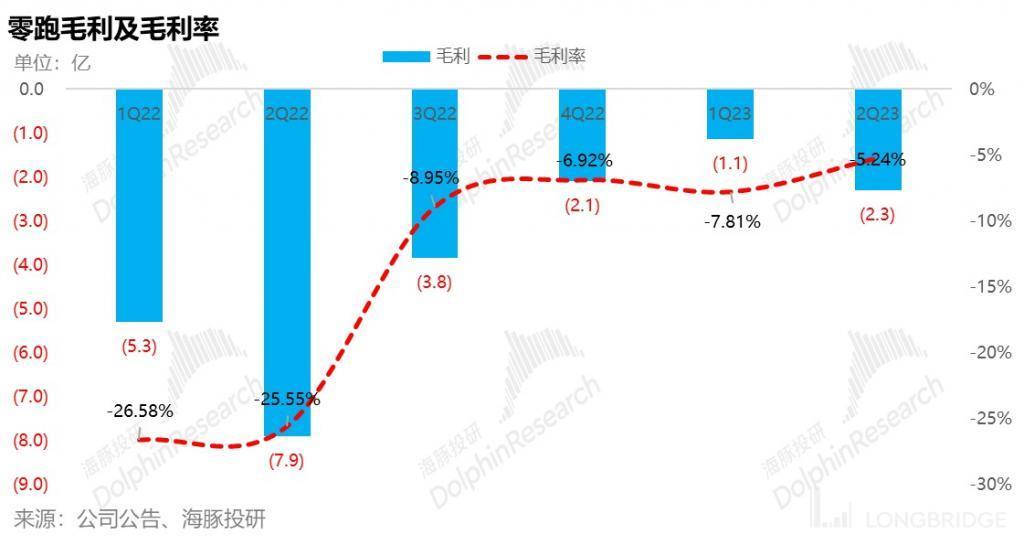 零跑：毛利率持续转不了正，车圈小米何时 “领跑”?
