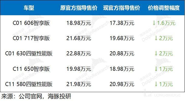 零跑：毛利率持续转不了正，车圈小米何时 “领跑”?