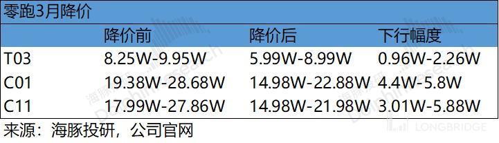 零跑：毛利率持续转不了正，车圈小米何时 “领跑”?