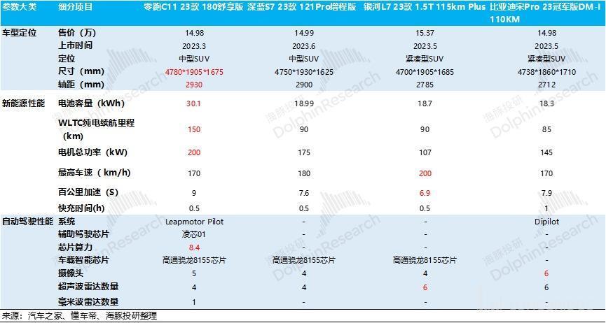 零跑：毛利率持续转不了正，车圈小米何时 “领跑”?