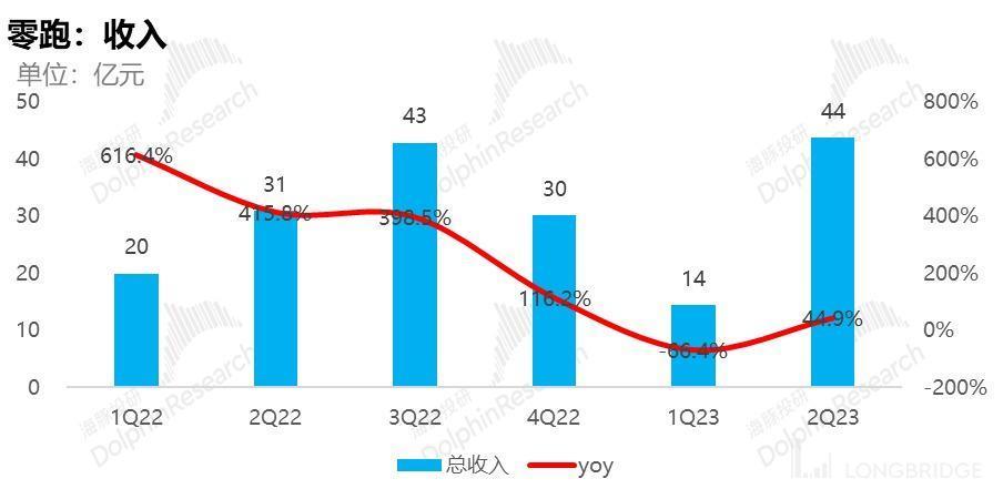 零跑：毛利率持续转不了正，车圈小米何时 “领跑”?