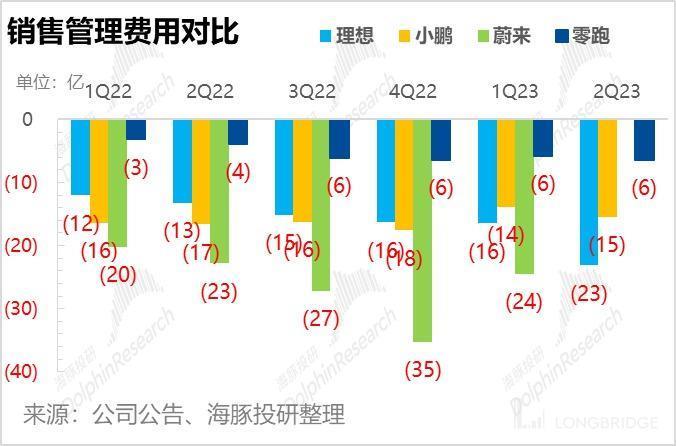 零跑：毛利率持续转不了正，车圈小米何时 “领跑”?