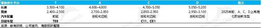 零跑：毛利率持续转不了正，车圈小米何时 “领跑”?