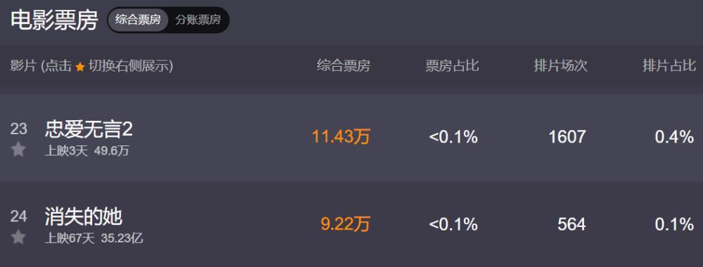 撕破脸了！王宝强遭业内大佬公开内涵，超长点映得罪大半电影圈