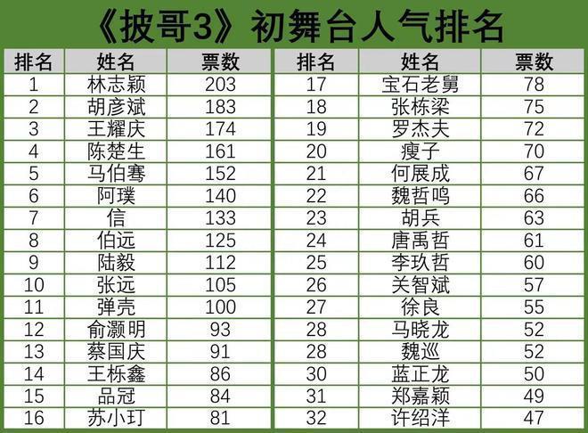 《披哥3》初舞台，林志颖第一无悬念，另一个偶像却垫底