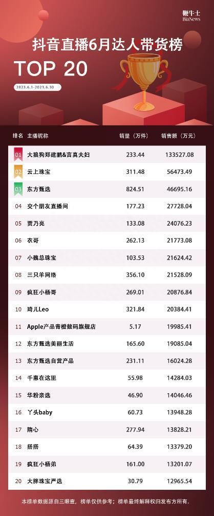 抖音一哥，出走抖音