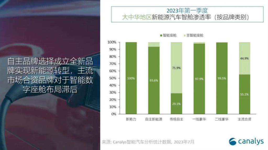 Canalys：多屏智能座舱将成中国新能源汽车标配，渗透率达 82.7%