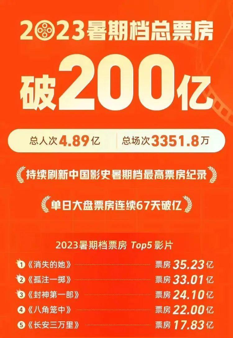 暑期档总票房破200亿！《孤注一掷》将超《消失的她》问鼎冠军