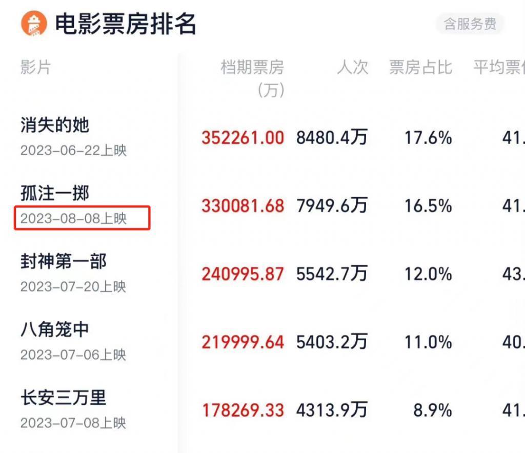暑期档总票房破200亿！《孤注一掷》将超《消失的她》问鼎冠军