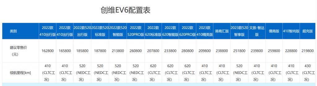 21.98 万元，创维 EV6 超充版汽车上市：11 分钟可 20%-80% 充电
