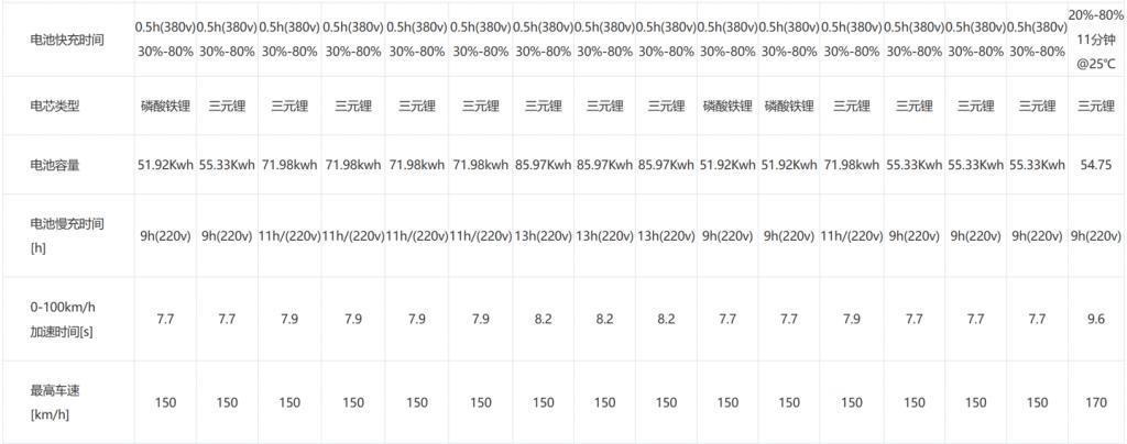 21.98 万元，创维 EV6 超充版汽车上市：11 分钟可 20%-80% 充电
